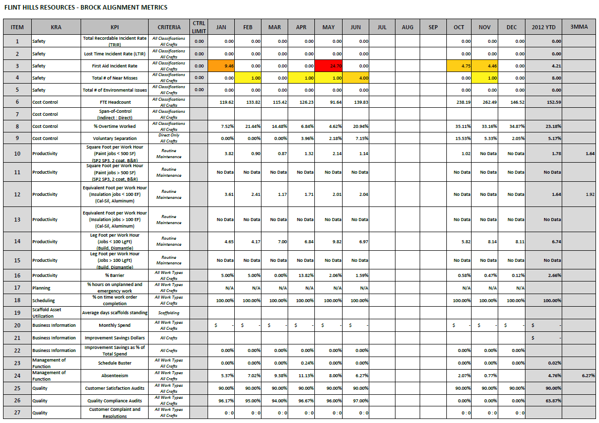 Key Performance Indicators (KPI) Data Dashboard