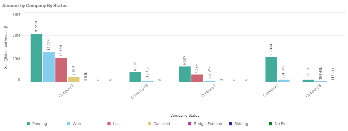 Bid Log Report Visualization using QlikSense