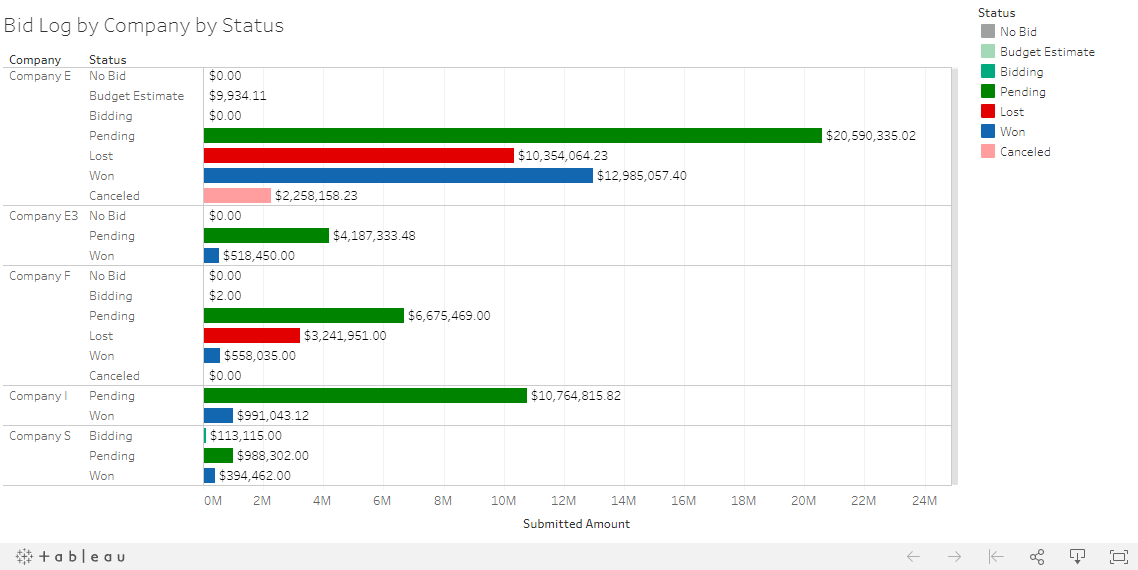 Bid Log Report Visualization using Tableau