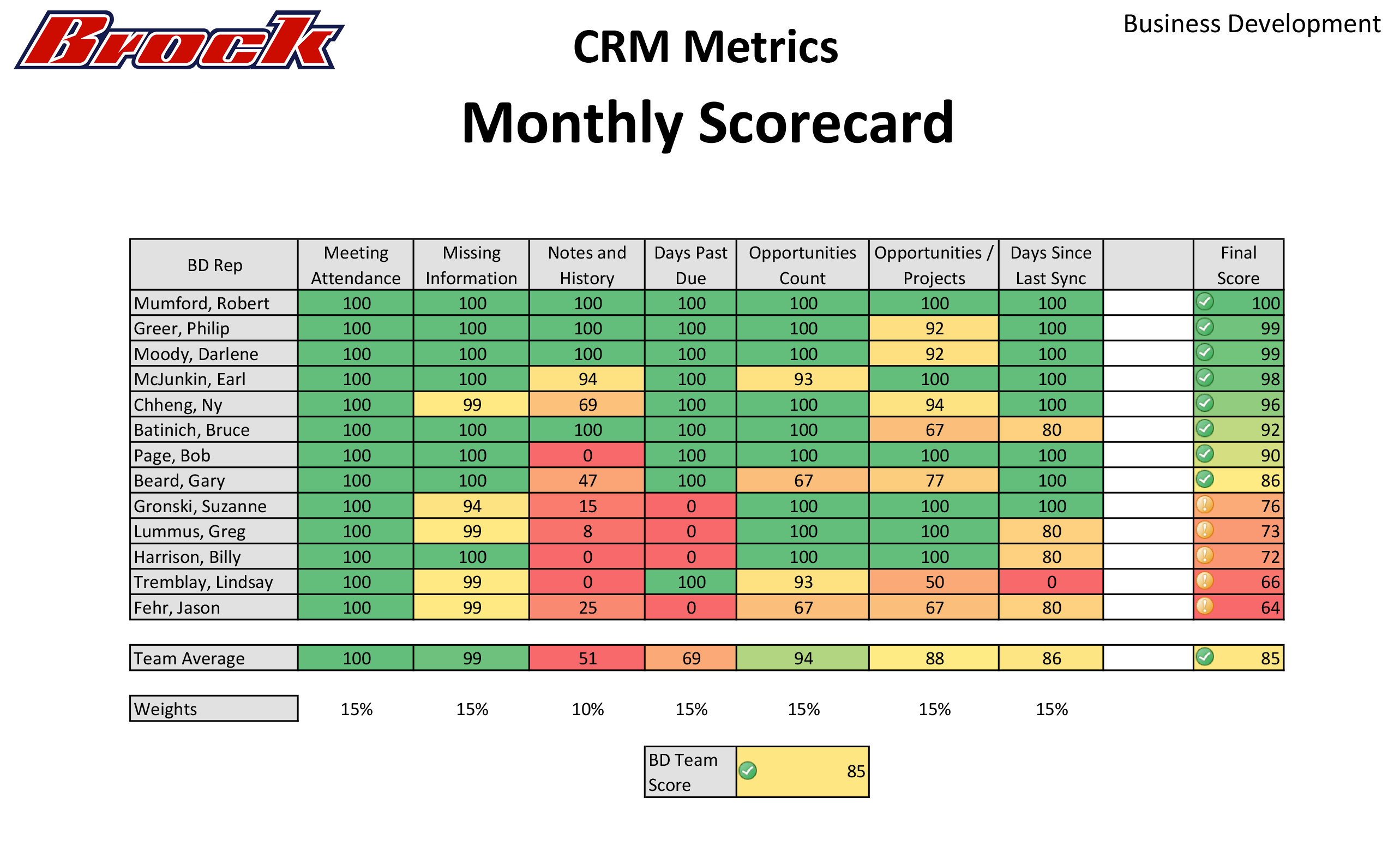 CRM Monthly Scorecard