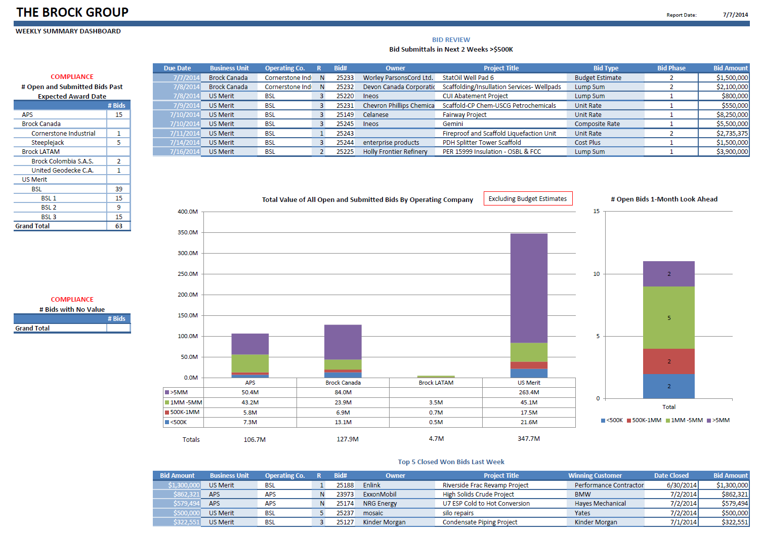Weekly Bid Log Dashboard Report for Executives