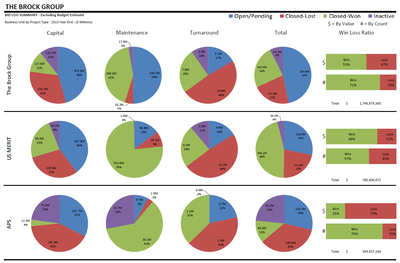 Monthly Bid Log Dashboard Report for Executives