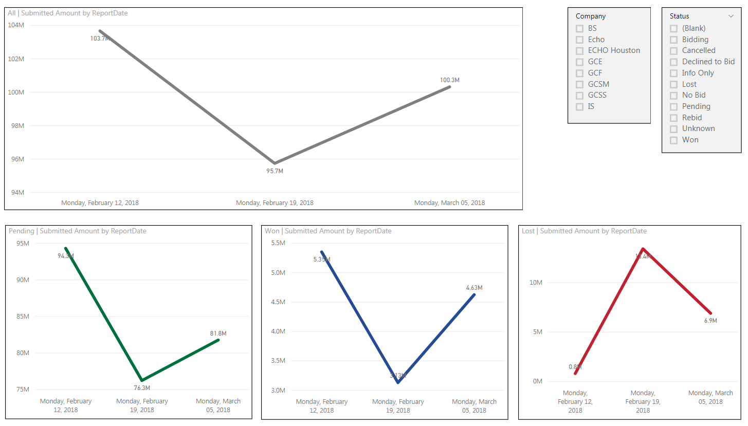 Microsoft Power BI Dashboard Monthly Trends