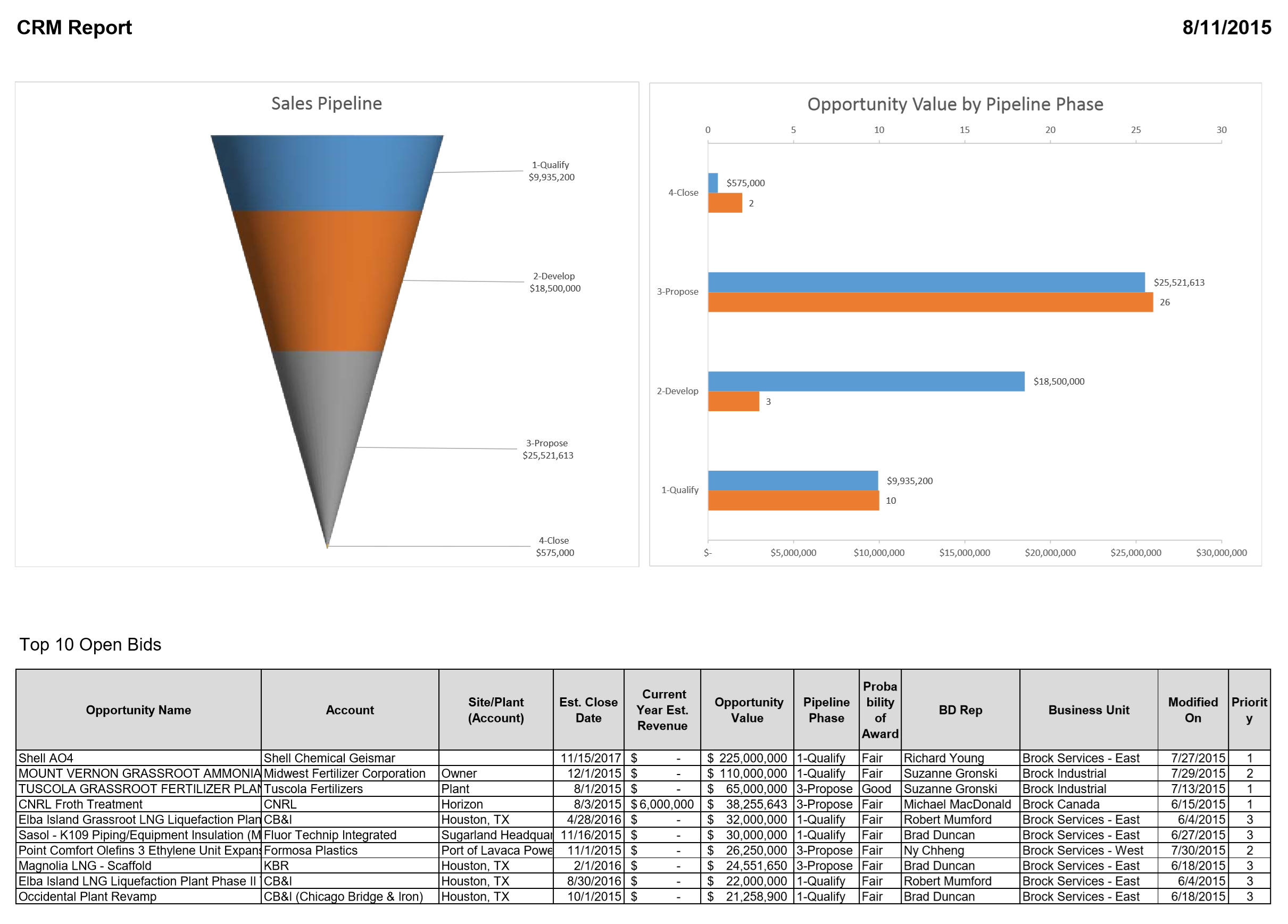 Sales Group CRM Dashboard Report